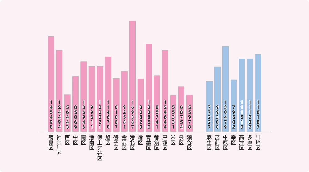 横浜市・川崎市の世帯数