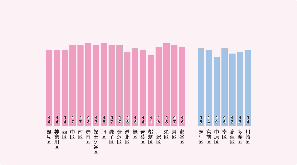 横浜市・川崎市の平均年齢