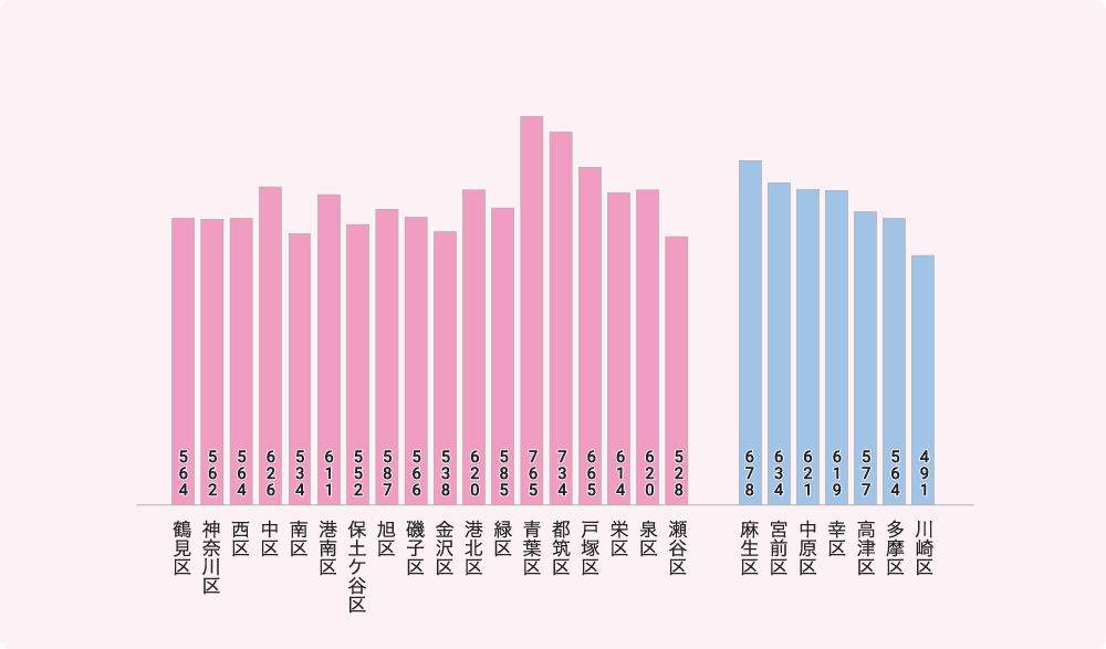 横浜市・川崎市の平均年収