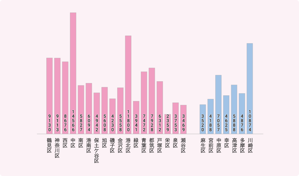 横浜市・川崎市の企業数