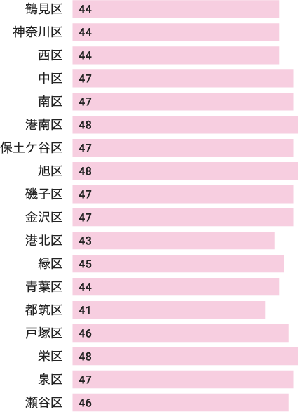 平均年齢 横浜市
