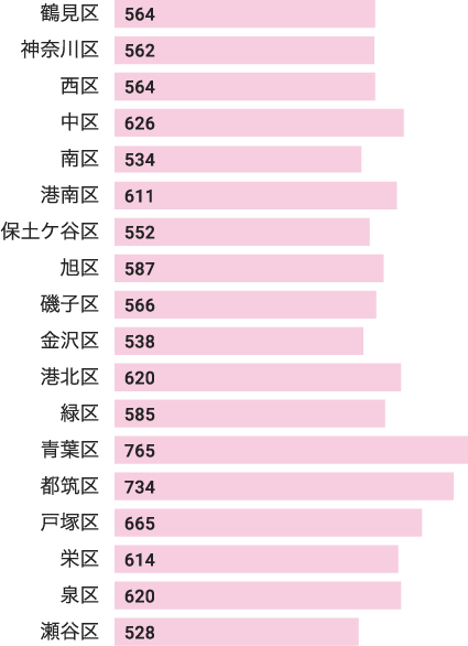 平均年収 横浜市